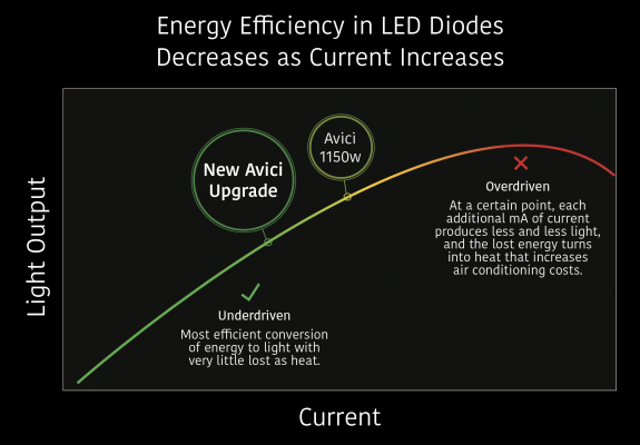 Graph Showing the Relationship Between Current and Light Output of LEDs